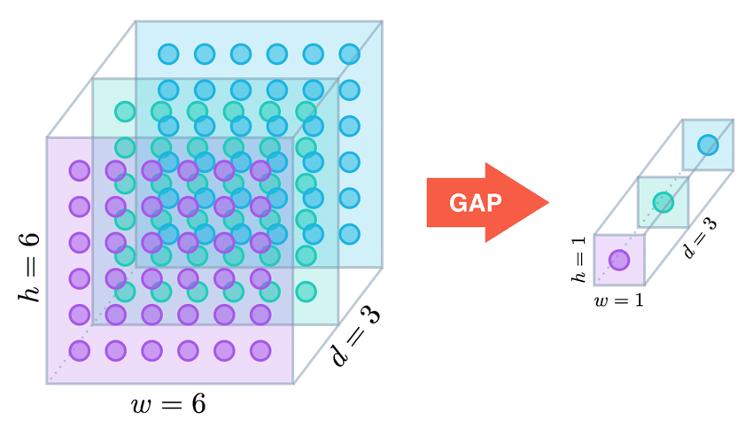 Figure 5: Effects of GAP