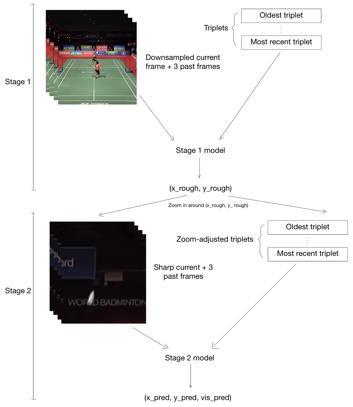 Figure 1: Conceptual diagram of the inference pipeline