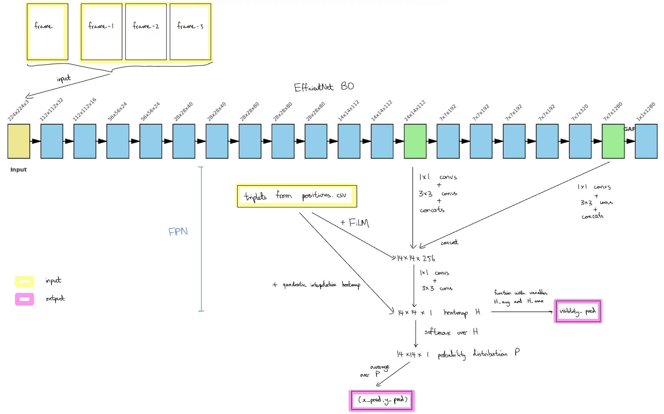 Figure 6: Stage-2 v4 + v5 model diagram